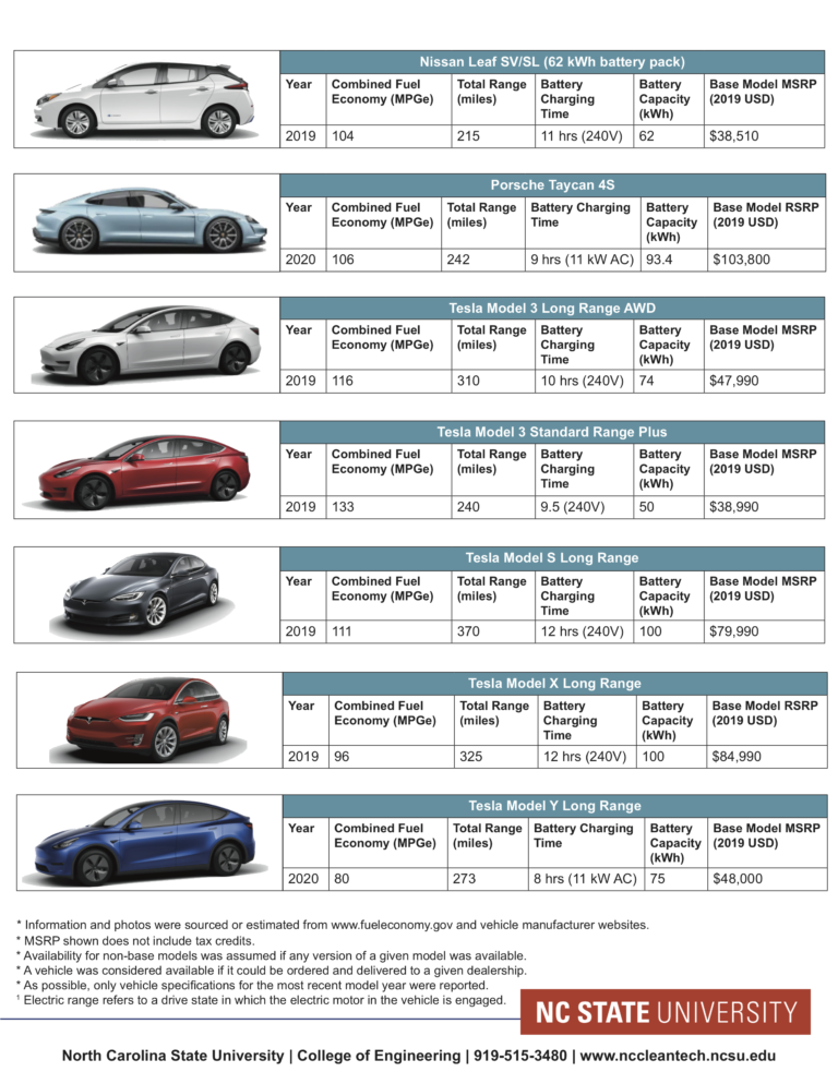 North Carolina Electric Vehicle Marketplace Fact Sheets Fuel What Matters